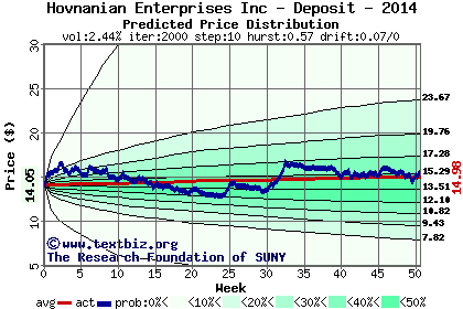 Predicted price distribution