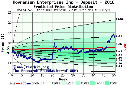 Predicted price distribution