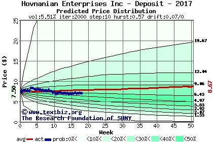 Predicted price distribution