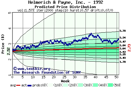 Predicted price distribution