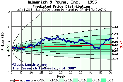 Predicted price distribution