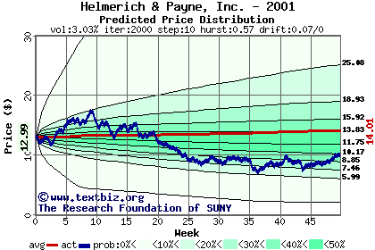 Predicted price distribution