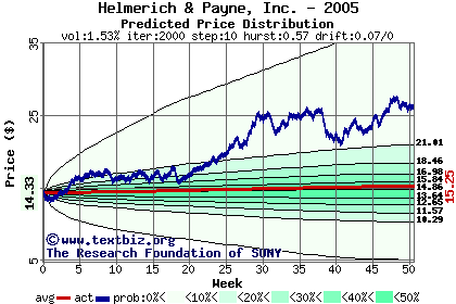 Predicted price distribution