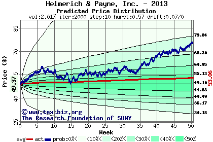 Predicted price distribution