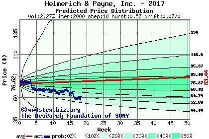 Predicted price distribution