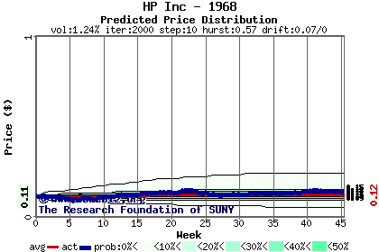 Predicted price distribution