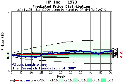 Predicted price distribution