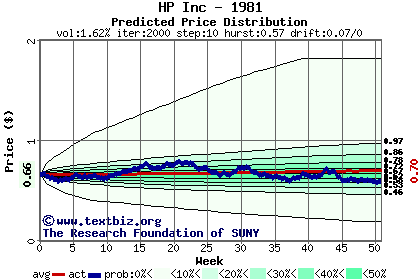 Predicted price distribution