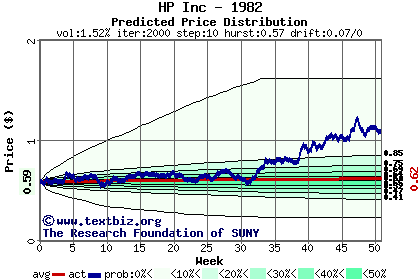 Predicted price distribution