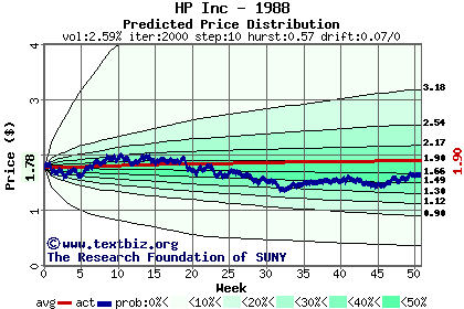 Predicted price distribution