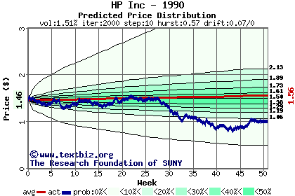 Predicted price distribution