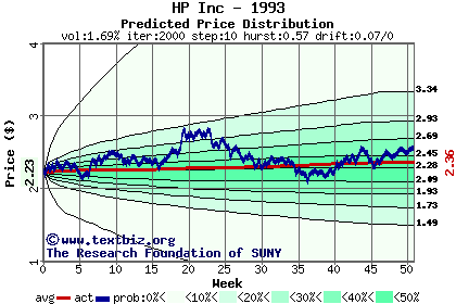 Predicted price distribution