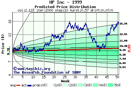 Predicted price distribution