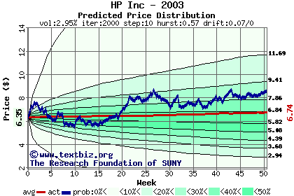 Predicted price distribution