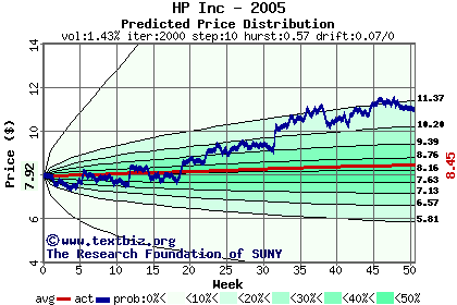 Predicted price distribution