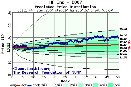 Predicted price distribution