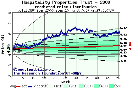 Predicted price distribution