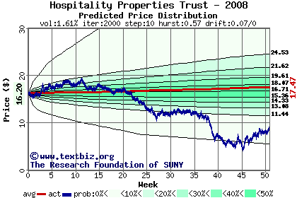 Predicted price distribution