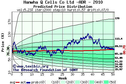 Predicted price distribution