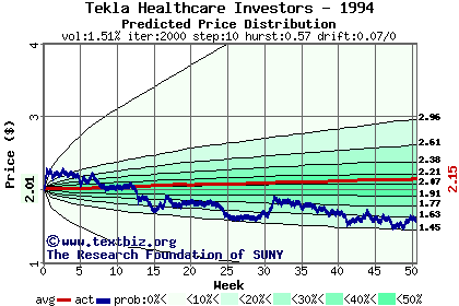 Predicted price distribution