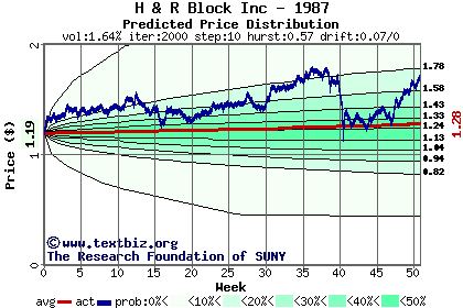 Predicted price distribution