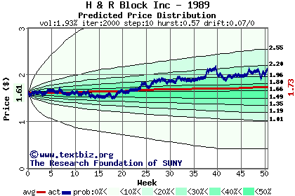 Predicted price distribution