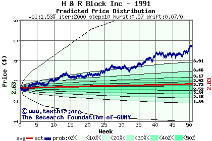 Predicted price distribution