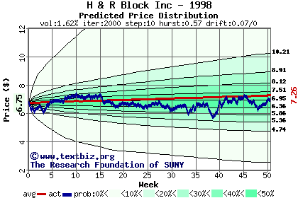 Predicted price distribution