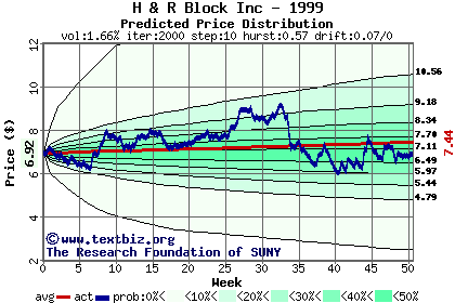 Predicted price distribution