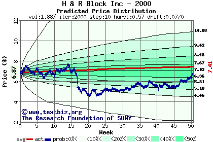 Predicted price distribution