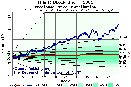 Predicted price distribution