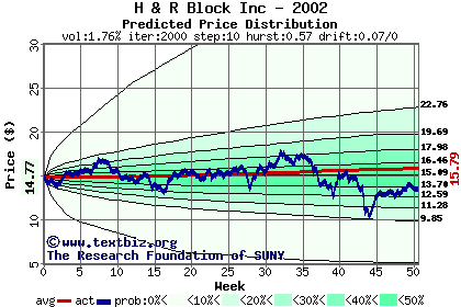 Predicted price distribution