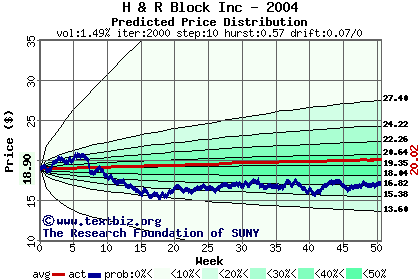 Predicted price distribution