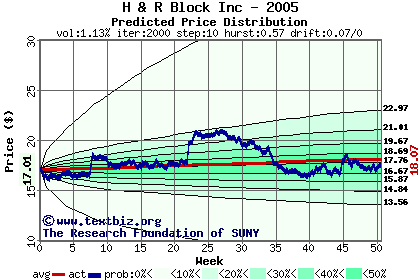 Predicted price distribution