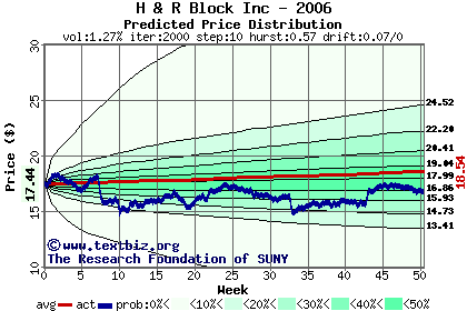 Predicted price distribution