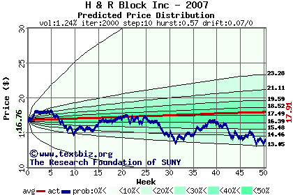 Predicted price distribution