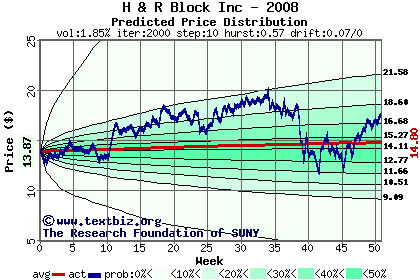 Predicted price distribution