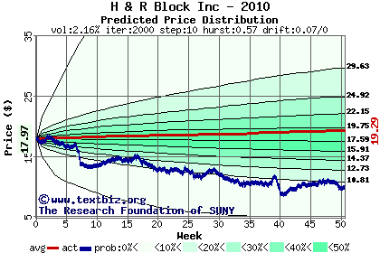 Predicted price distribution