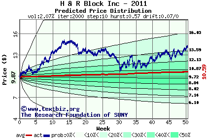 Predicted price distribution