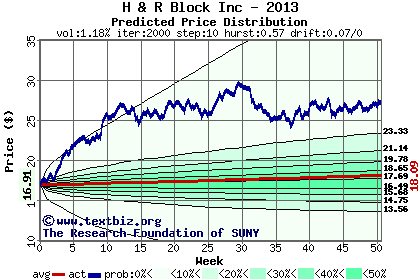 Predicted price distribution