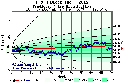 Predicted price distribution