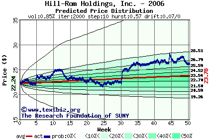 Predicted price distribution