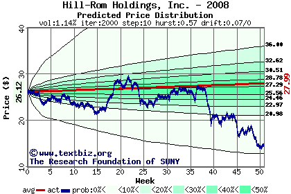 Predicted price distribution