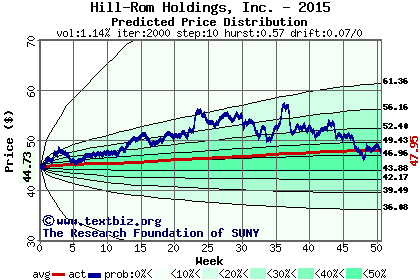 Predicted price distribution