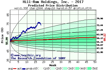 Predicted price distribution