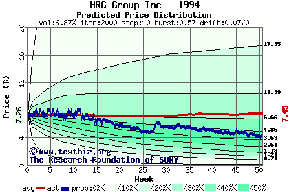 Predicted price distribution