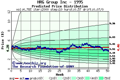 Predicted price distribution