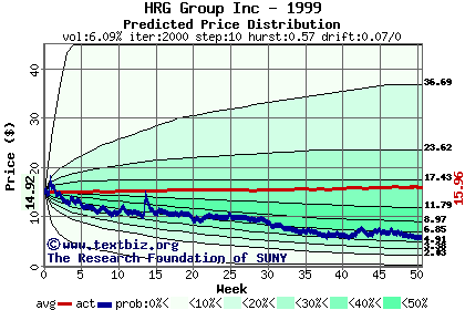 Predicted price distribution