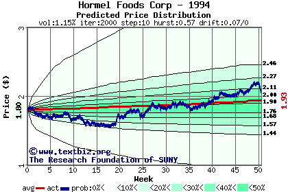 Predicted price distribution