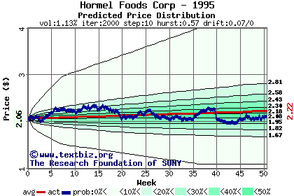 Predicted price distribution